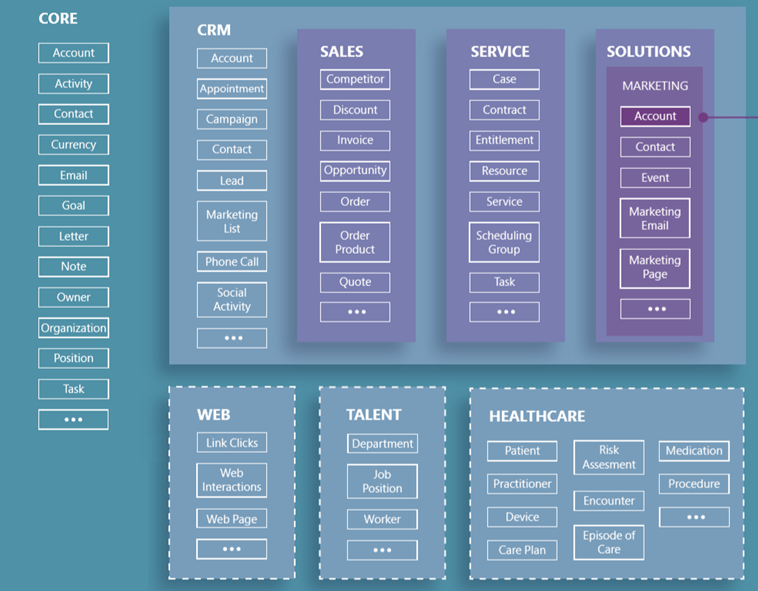 Common Data Model