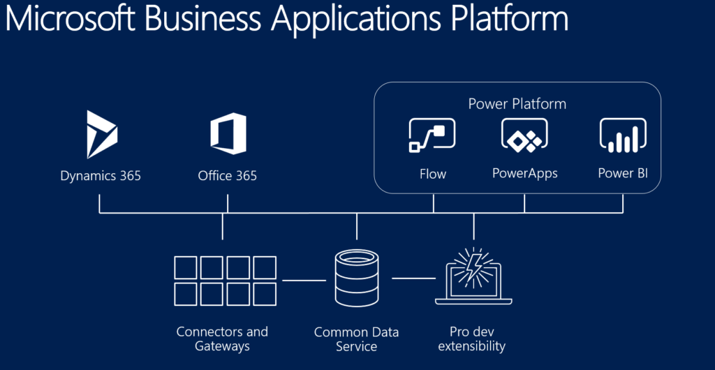 Microsoft Power Platform