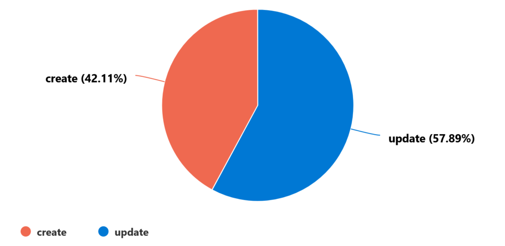 Chart displaying number of error traces by operation name.